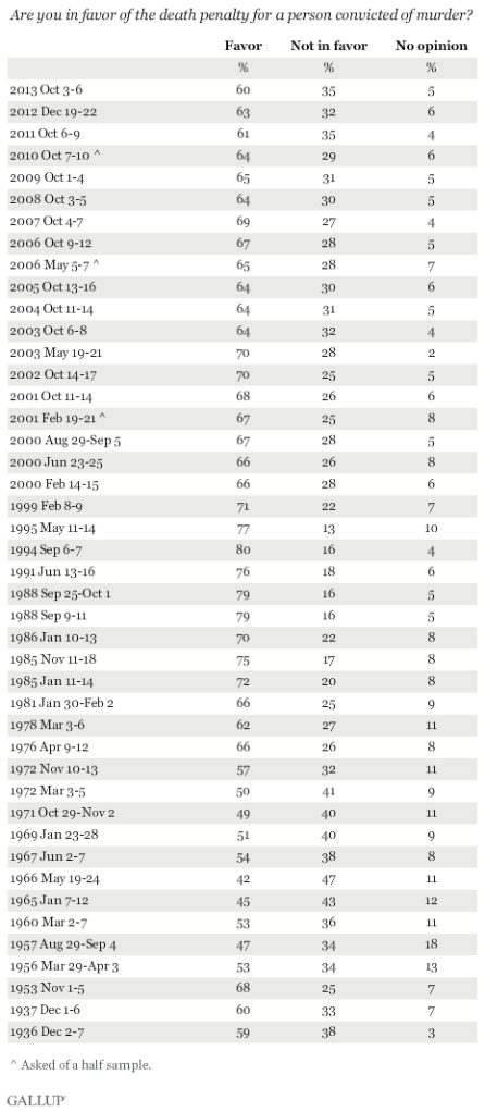 GALLUP Death Penalty List